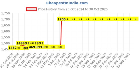 moglix.com Goldmedal 90m 1 Sq mm Yellow FR PVC Wire goldmedal Price History Graph from 25 Oct 2024 to 30 Oct 2025