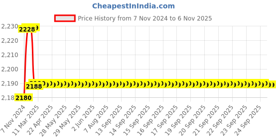moglix.com Goldmedal 90m 1.5 Sq mm Black FR PVC Wire goldmedal Price History Graph from 7 Nov 2024 to 4 Nov 2025