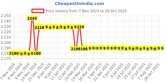 moglix.com Goldmedal 90m 1.5 Sq mm Blue FR PVC Wire goldmedal Price History Graph from 7 Nov 2024 to 27 Oct 2025