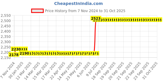 moglix.com Goldmedal 90m 1.5 Sqmm Green FR PVC Copper Wire goldmedal Price History Graph from 7 Nov 2024 to 31 Oct 2025