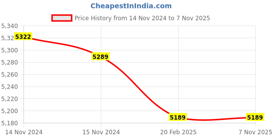 moglix.com Goldmedal 90m 4 Sqmm Blue FR PVC Copper Wire goldmedal Price History Graph from 14 Nov 2024 to 1 Nov 2025