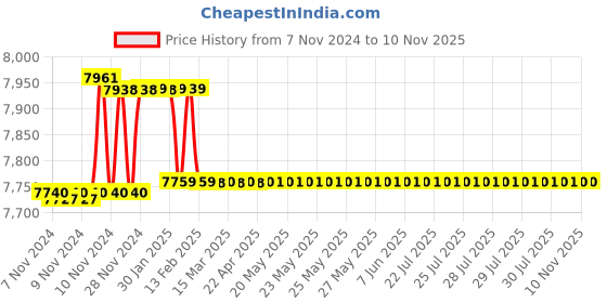 moglix.com Goldmedal 90m 6 Sqmm Red FR PVC Copper Wire goldmedal Price History Graph from 7 Nov 2024 to 9 Nov 2025