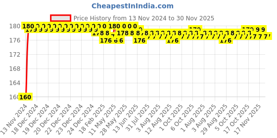 moglix.com Goldmedal Air 1M TV Socket, 1M Blank Module &a; White Cover Plate Set, A72MC6 goldmedal Price History Graph from 13 Nov 2024 to 30 Nov 2025