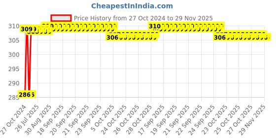 moglix.com Goldmedal Air 4 Step 1 Module Absolute White Fan Regulator, 181051 goldmedal Price History Graph from 27 Oct 2024 to 28 Nov 2025
