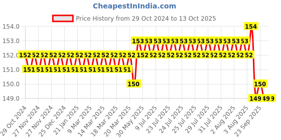 moglix.com Goldmedal Air 6 &a; 16A Absolute White Universal Raised Socket, 182043 goldmedal Price History Graph from 29 Oct 2024 to 13 Oct 2025