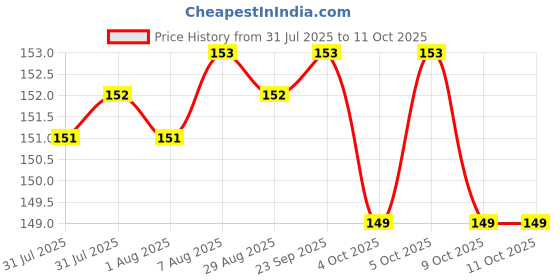 moglix.com Goldmedal Air 6 &a; 16A Absolute White Universal Socket with Flap Indicator &a; Safety Shutter, 182044 goldmedal Price History Graph from 31 Jul 2025 to 11 Oct 2025