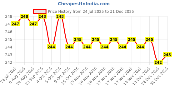 moglix.com Goldmedal Air A6 10 Module Absolute White Wooden Modular Plate, 191001 goldmedal Price History Graph from 24 Jul 2025 to 31 Dec 2025