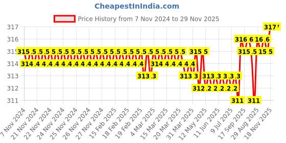 moglix.com Goldmedal Air A6 12 Module Absolute White Wooden Modular Plate, 191203 goldmedal Price History Graph from 7 Nov 2024 to 29 Nov 2025