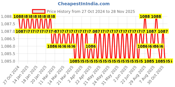 moglix.com Goldmedal Air A6 24 Module Wild Wenge Wooden Modular Plate with Partition Plate, 192401 goldmedal Price History Graph from 27 Oct 2024 to 28 Nov 2025