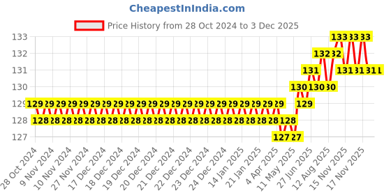 moglix.com Goldmedal Air A6 4 Module Absolute White Wooden Modular Plate, 190401 goldmedal Price History Graph from 28 Oct 2024 to 30 Nov 2025
