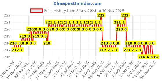 moglix.com Goldmedal Air A7 8 Module Absolute White Premium Cover Plate with Mounting Frame, 230801 goldmedal Price History Graph from 8 Nov 2024 to 30 Nov 2025