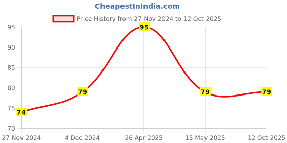 moglix.com Goldmedal Air Absolute White Only Key Tag, 182164 goldmedal Price History Graph from 27 Nov 2024 to 12 Oct 2025
