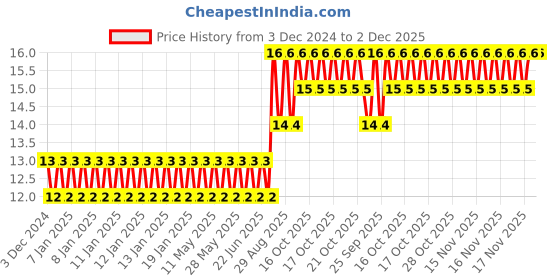 moglix.com Goldmedal Air DBS 1 Module Dark Grey MCB Blank Module, 07201 goldmedal Price History Graph from 3 Dec 2024 to 2 Dec 2025
