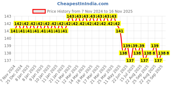 moglix.com Goldmedal Allessio 1M 10A Single Pole MCB, 02302GR goldmedal Price History Graph from 7 Nov 2024 to 15 Nov 2025