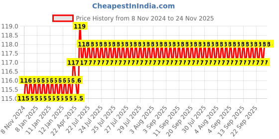 moglix.com Goldmedal Allessio 1M 20A Single Pole MCB, 02304GR goldmedal Price History Graph from 8 Nov 2024 to 23 Nov 2025