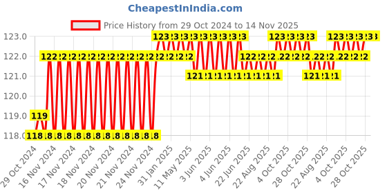 moglix.com Goldmedal Allessio 1M 25A Single Pole MCB, 02305GR goldmedal Price History Graph from 29 Oct 2024 to 14 Nov 2025