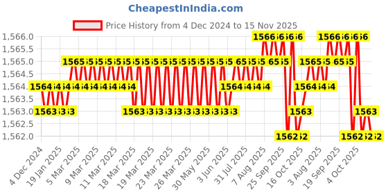 moglix.com Goldmedal Allessio 40A 30 mA Double Pole Grey RCCB, 02403 goldmedal Price History Graph from 4 Dec 2024 to 15 Nov 2025