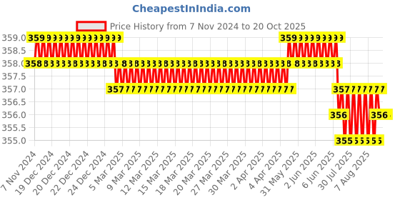 moglix.com Goldmedal Allessio 63A Double Pole Grey Isolator, 02361 goldmedal Price History Graph from 7 Nov 2024 to 20 Oct 2025