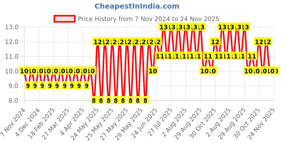 moglix.com Goldmedal American White Dummy Round Junction Plate, GL489D goldmedal Price History Graph from 7 Nov 2024 to 24 Nov 2025