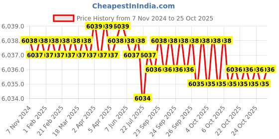 moglix.com Goldmedal &s;7/12 Black Single Core PVC Insulated Aluminum Sheathed Weather Proof Wire, 06365, Length: 100 m goldmedal Price History Graph from 7 Nov 2024 to 24 Oct 2025