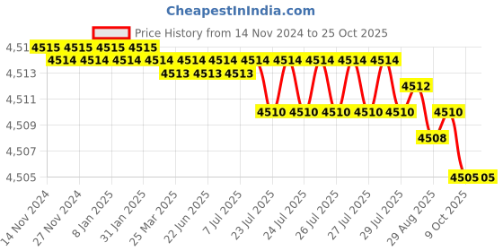 moglix.com Goldmedal &s;7/14 Black Single Core PVC Insulated Aluminum Sheathed Weather Proof Wire, 06358, Length: 100 m goldmedal Price History Graph from 14 Nov 2024 to 24 Oct 2025