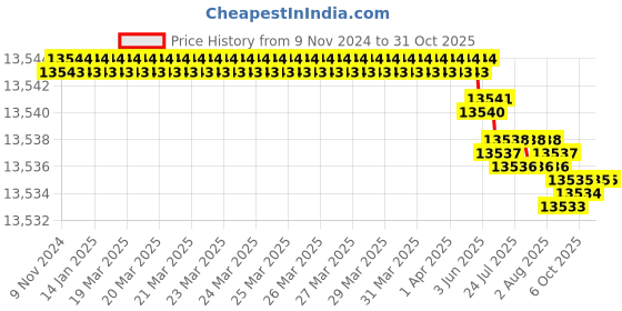 moglix.com Goldmedal &s;7/14 Black Single Core PVC Insulated Aluminum Sheathed Weather Proof Wire, 06380, Length: 300 m goldmedal Price History Graph from 9 Nov 2024 to 31 Oct 2025