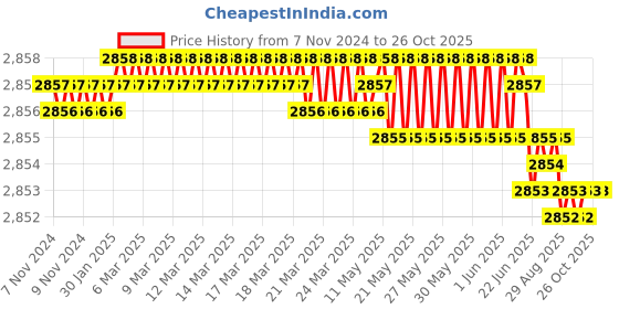 moglix.com Goldmedal &s;7/16 Black Single Core PVC Insulated Aluminum Sheathed Weather Proof Wire, 06357, Length: 100 m goldmedal Price History Graph from 7 Nov 2024 to 25 Oct 2025
