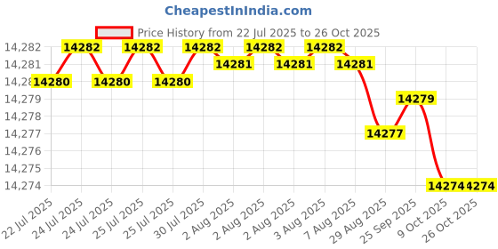 moglix.com Goldmedal &s;7/16 Black Single Core PVC Insulated Aluminum Sheathed Weather Proof Wire, 06379, Length: 500 m goldmedal Price History Graph from 22 Jul 2025 to 26 Oct 2025