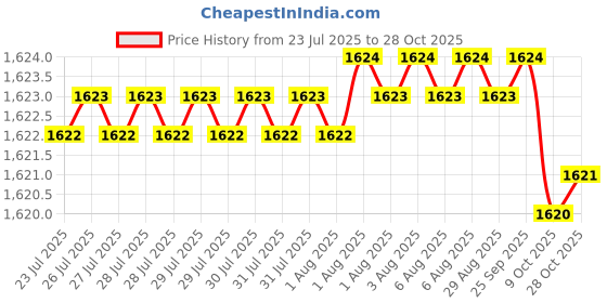 moglix.com Goldmedal &s;7/18 Black Single Core PVC Insulated Aluminum Sheathed Weather Proof Wire, 06356, Length: 100 m goldmedal Price History Graph from 23 Jul 2025 to 28 Oct 2025