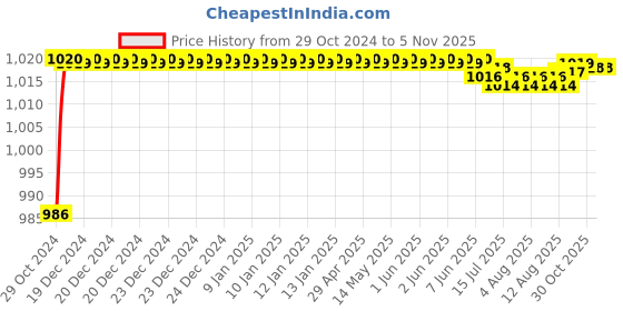 moglix.com Goldmedal Apollo 10W Round Cool Daylight LED Down Light, GL91318CD goldmedal Price History Graph from 29 Oct 2024 to 5 Nov 2025