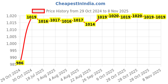 moglix.com Goldmedal Apollo 10W Round Natural White LED Down Light, GL91318NW goldmedal Price History Graph from 29 Oct 2024 to 8 Nov 2025
