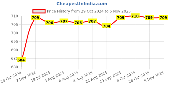 moglix.com Goldmedal Apollo+ 10W Round Rimless Warm White LED Down Light, GL91326WW goldmedal Price History Graph from 29 Oct 2024 to 5 Nov 2025
