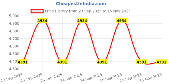 moglix.com Goldmedal Apollo 10W Square Cool Daylight LED Down Light, GL91318CD (Pack of 5) goldmedal Price History Graph from 23 Sep 2025 to 13 Nov 2025