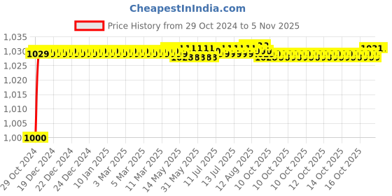 moglix.com Goldmedal Apollo+ 15W Round Rimless Warm White LED Down Light, GL91327WW goldmedal Price History Graph from 29 Oct 2024 to 4 Nov 2025