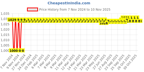 moglix.com Goldmedal Apollo+ 15W Square Rimless Natural White LED Down Light, GL91327NW goldmedal Price History Graph from 7 Nov 2024 to 9 Nov 2025