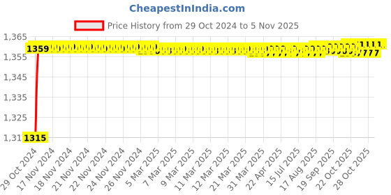 moglix.com Goldmedal Apollo+ 20W Round Rimless Cool Daylight LED Down Light, GL91328CD goldmedal Price History Graph from 29 Oct 2024 to 4 Nov 2025
