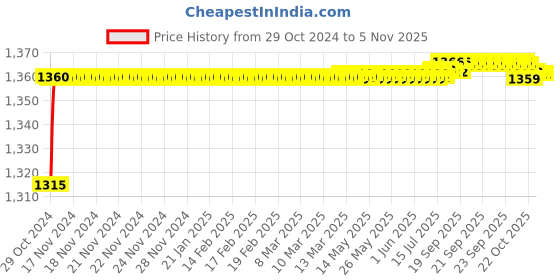 moglix.com Goldmedal Apollo 20W Round Warm White LED Down Light, GL91320WW goldmedal Price History Graph from 29 Oct 2024 to 5 Nov 2025