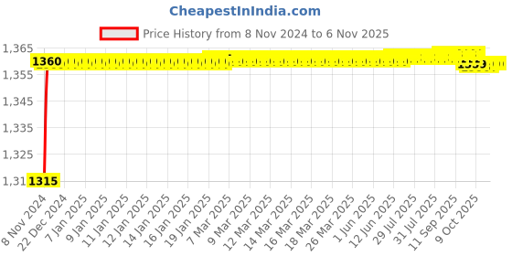 moglix.com Goldmedal Apollo+ 20W Square Rimless Natural White LED Down Light, GL91328NW goldmedal Price History Graph from 8 Nov 2024 to 6 Nov 2025