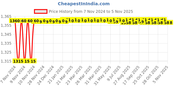 moglix.com Goldmedal Apollo 20W Square Slim Cool Daylight LED Down Light, GL91320CD goldmedal Price History Graph from 7 Nov 2024 to 5 Nov 2025