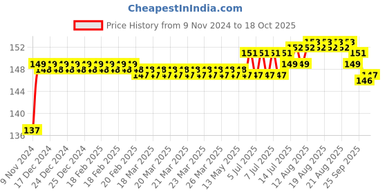 moglix.com Goldmedal Atlantic 10A C Curve Single Pole Grey MCB, 04302 goldmedal Price History Graph from 9 Nov 2024 to 18 Oct 2025