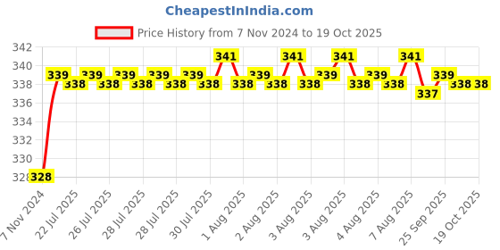 moglix.com Goldmedal Atlantic 16A C Curve Double Pole Grey MCB, 04322 goldmedal Price History Graph from 7 Nov 2024 to 18 Oct 2025