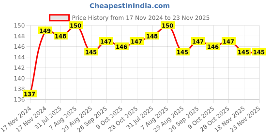 moglix.com Goldmedal Atlantic 20A C Curve Single Pole Grey MCB, 04304 goldmedal Price History Graph from 17 Nov 2024 to 23 Nov 2025