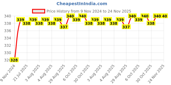moglix.com Goldmedal Atlantic 32A C Curve Double Pole Grey MCB, 04325 goldmedal Price History Graph from 9 Nov 2024 to 23 Nov 2025