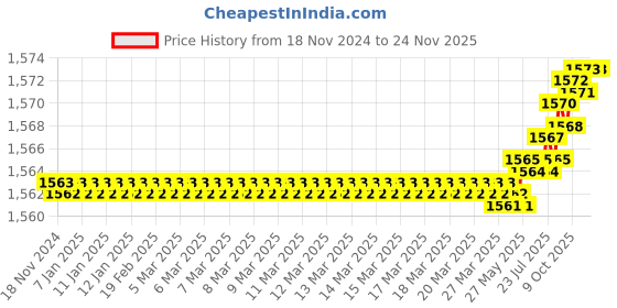 moglix.com Goldmedal Atlantic 40A 30 mA Double Pole Grey RCCB, 04403 goldmedal Price History Graph from 18 Nov 2024 to 24 Nov 2025