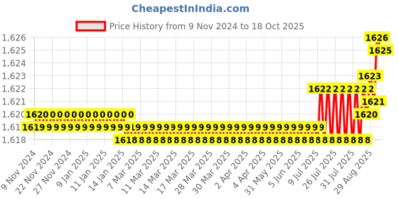 moglix.com Goldmedal Atlantic 40A 300 mA Double Pole Grey RCCB, 04405 goldmedal Price History Graph from 9 Nov 2024 to 18 Oct 2025