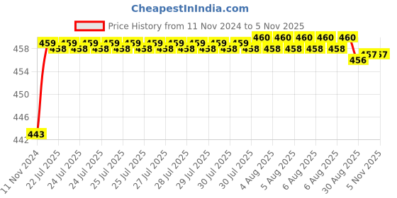 moglix.com Goldmedal Atlantic 40A C Curve Double Pole Grey MCB, 04326 goldmedal Price History Graph from 11 Nov 2024 to 4 Nov 2025