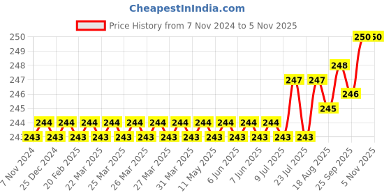 moglix.com Goldmedal Atlantic 40A Double Pole Grey Isolator, 04360 goldmedal Price History Graph from 7 Nov 2024 to 5 Nov 2025