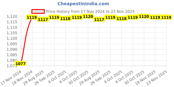 moglix.com Goldmedal Atlantic 63A C Curve Four Pole Grey MCB, 04357 goldmedal Price History Graph from 17 Nov 2024 to 23 Nov 2025