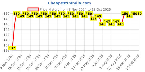 moglix.com Goldmedal Atlantic 6A C Curve Single Pole Grey MCB, 04301 goldmedal Price History Graph from 8 Nov 2024 to 18 Oct 2025