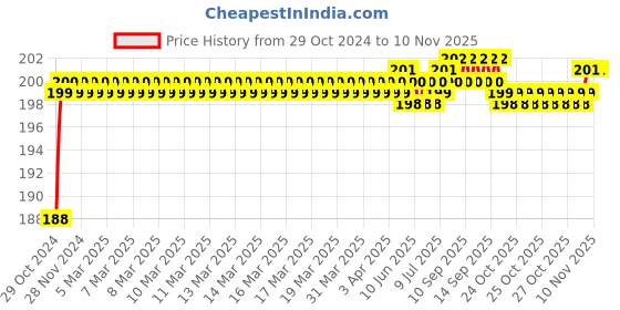 moglix.com Goldmedal Atom 3W Round Blue LED Down Light, GL91500BL goldmedal Price History Graph from 29 Oct 2024 to 8 Nov 2025